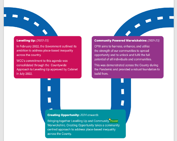 Creating opportunity - the journey so far roadmap graphic